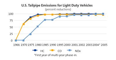 light duty vehicle tailpipe emissions chart