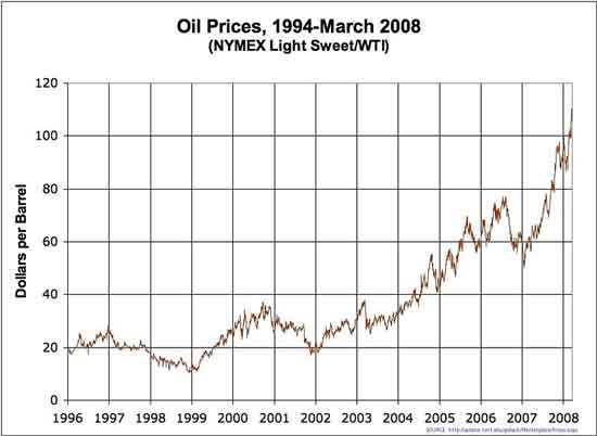 Oil Prices from 1994 to 3/2008
