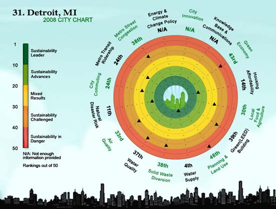 SustainLane dot Com's Graph of Detroit Sustainability