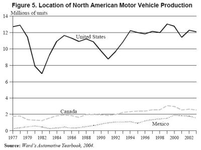 North American Motor Vehicle Production, 1977-2004